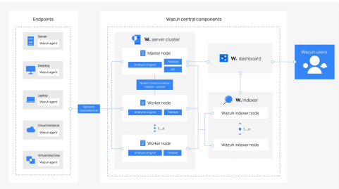 Architecture diagram of FCS Quantix showing sensors feeding XDR for correlation and enrichment, then SOAR playbooks automating incident response and ITSM case management.